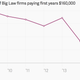 Image for article titled The state of salaries for new US law school graduates